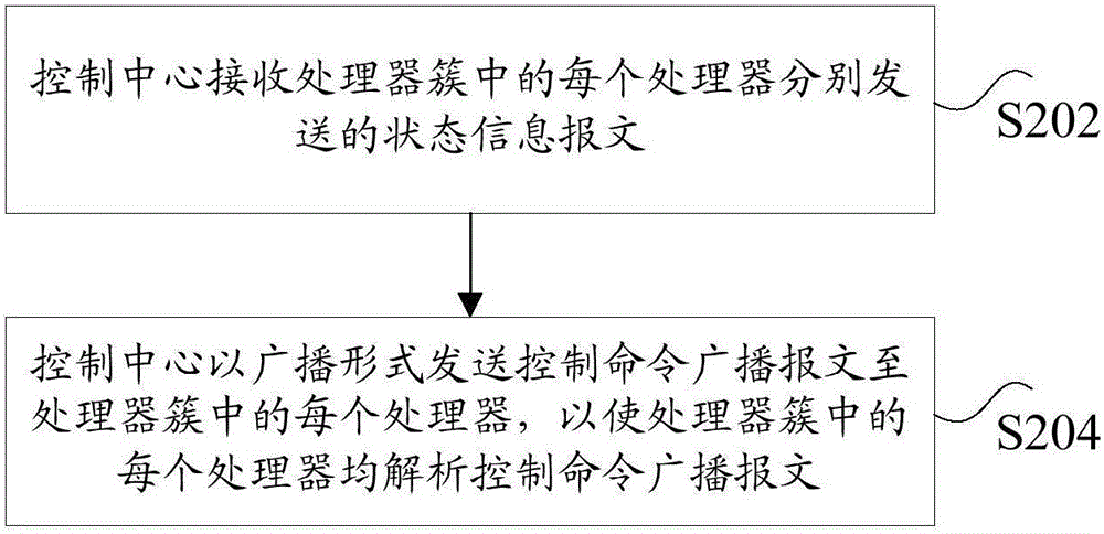 處理器的控制方法和裝置與流程