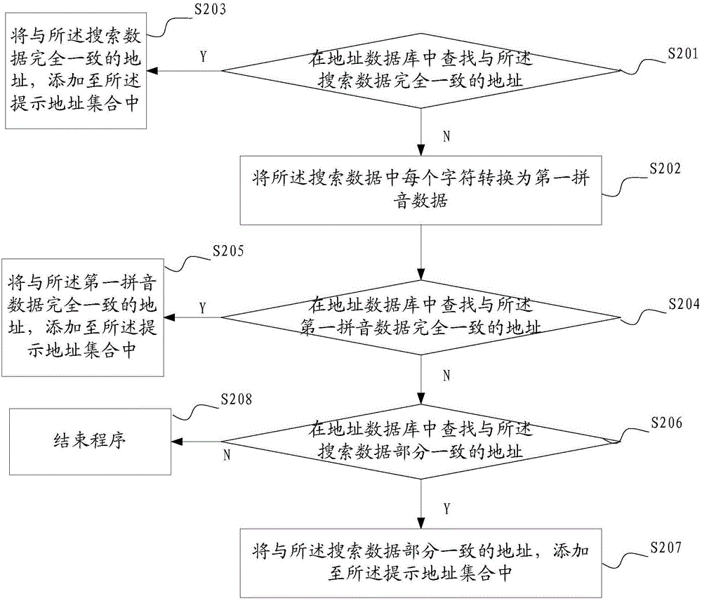 地址提示方法及装置与流程