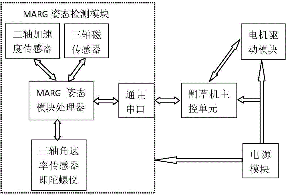 一種基于慣性/磁傳感器MARG姿態(tài)檢測的智能割草機直線行走控制系統(tǒng)的制作方法與工藝