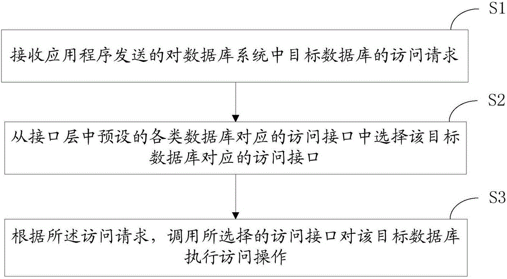 一種數(shù)據(jù)庫訪問方法及裝置與流程