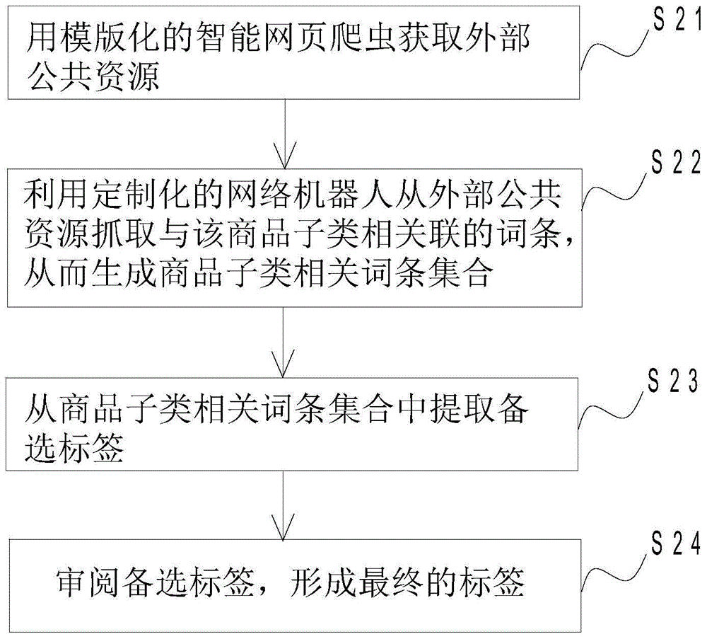 搜索引擎中商品標(biāo)簽的構(gòu)建方法、系統(tǒng)及搜索方法和系統(tǒng)與流程