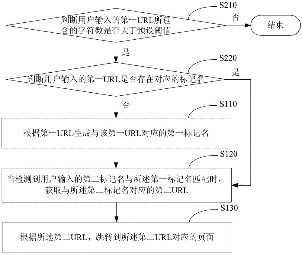 網(wǎng)頁(yè)訪問(wèn)方法及裝置與流程