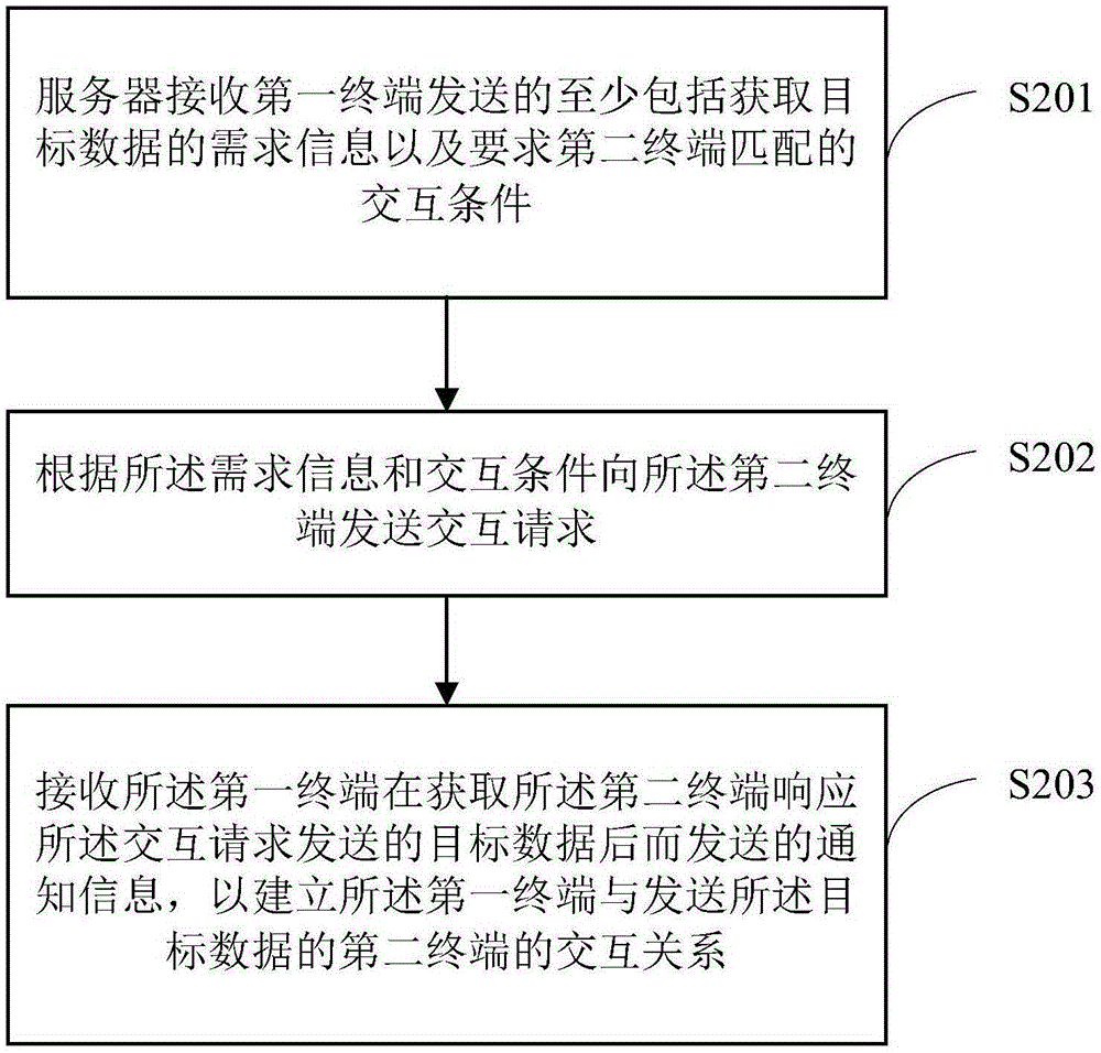 一種建立交互關系的方法以及交互裝置與流程