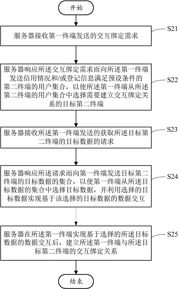 建立交互綁定關系的方法及交互終端與流程