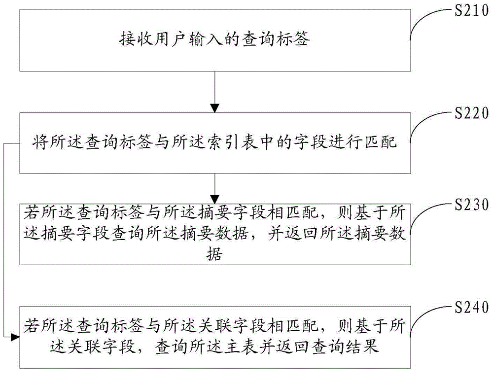 数据处理方法及装置与流程