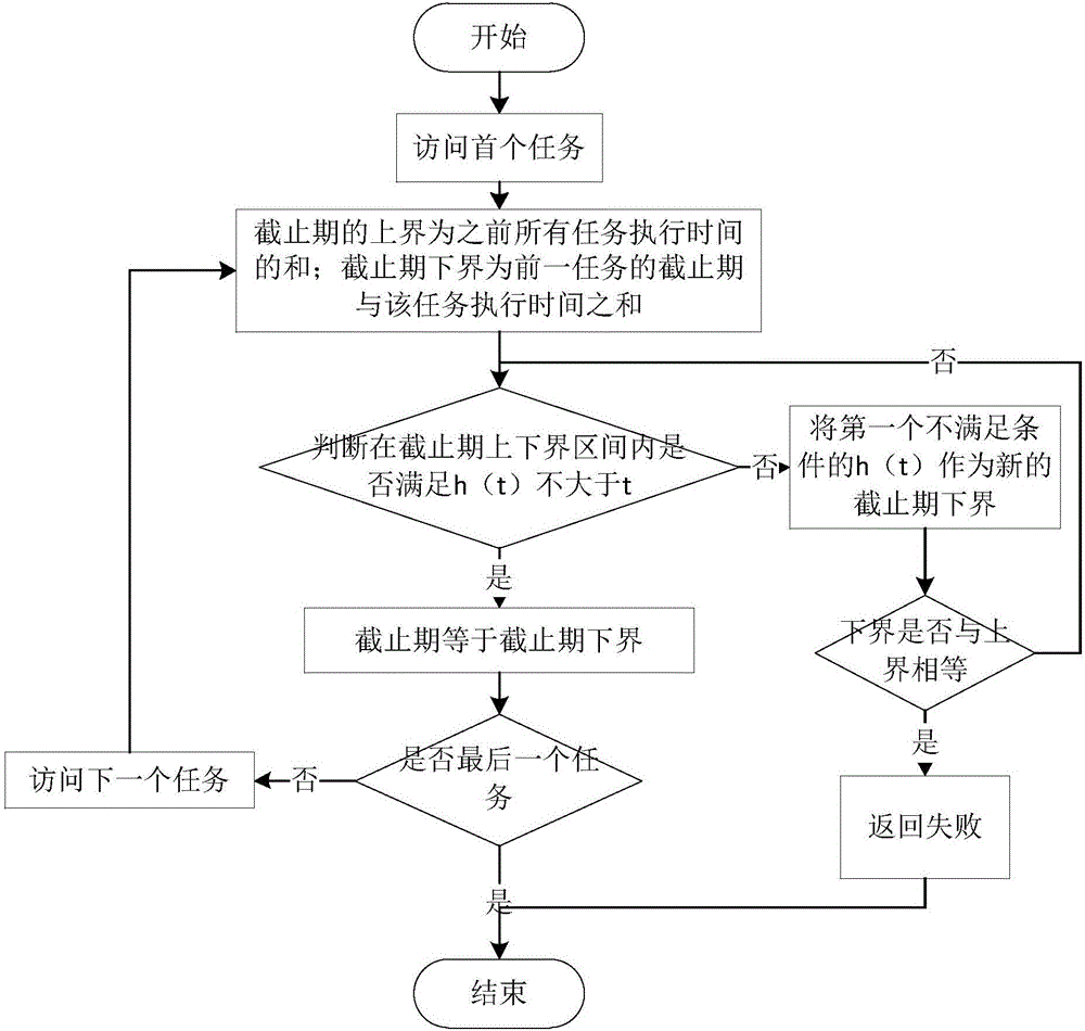 一种实时数据库的截止期分配方法与流程