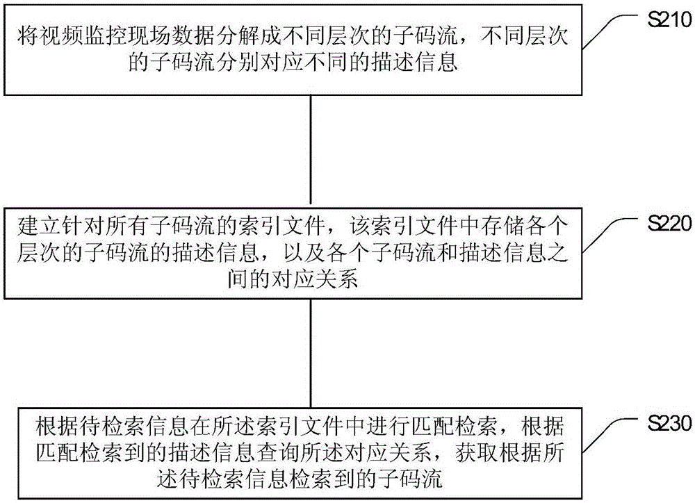 基于分層碼流的視頻數(shù)據(jù)存儲(chǔ)和檢索方法和裝置與流程