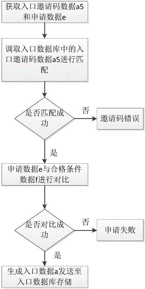 基于多級(jí)入口級(jí)聯(lián)的網(wǎng)絡(luò)平臺(tái)框架的制作方法與工藝