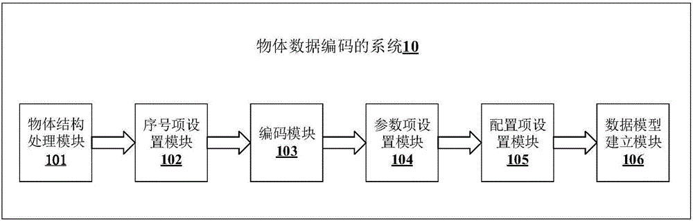 一種物體數(shù)據(jù)處理的方法及系統(tǒng)與流程