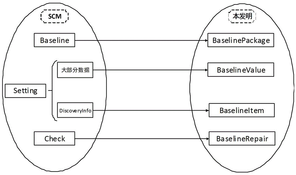 一種對(duì)不同格式安全基線知識(shí)庫(kù)進(jìn)行抽象的方法與流程