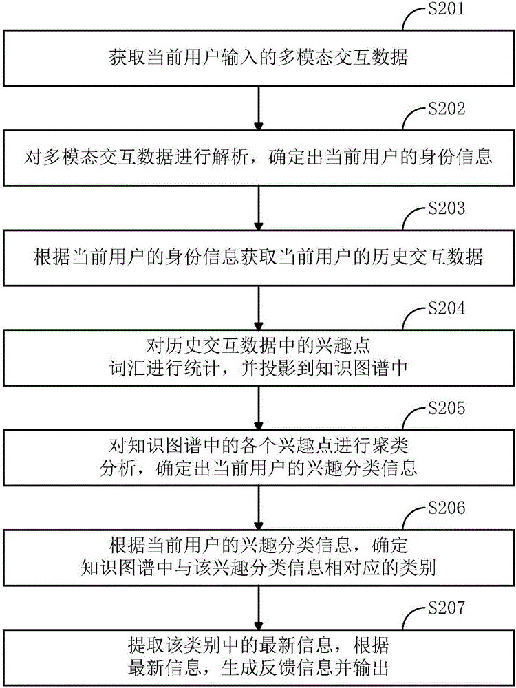 一種面向智能機器人的人機交互方法及裝置與流程