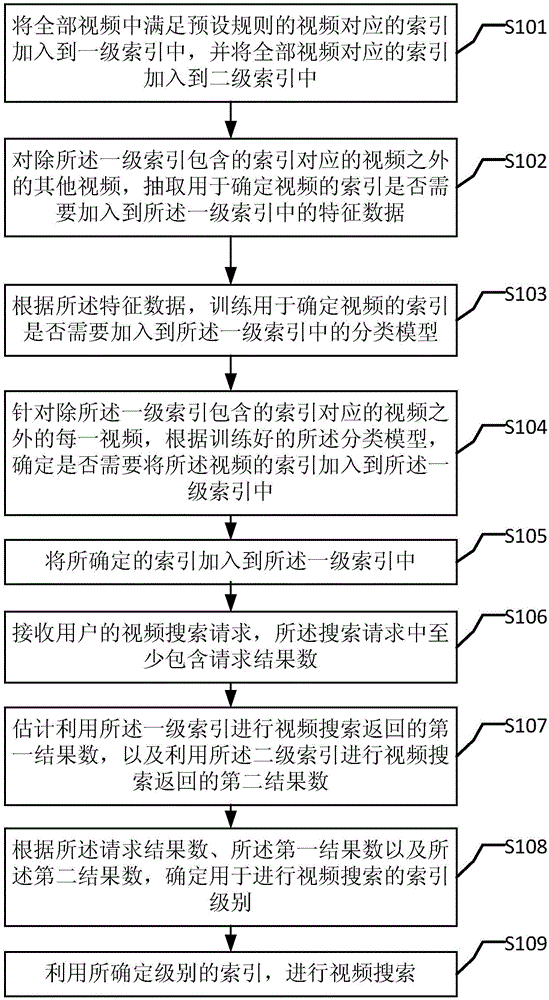 一种视频索引分级方法及装置与流程