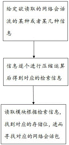 一種基于檢索信息投影的網(wǎng)絡(luò)會(huì)話包索引方法與流程