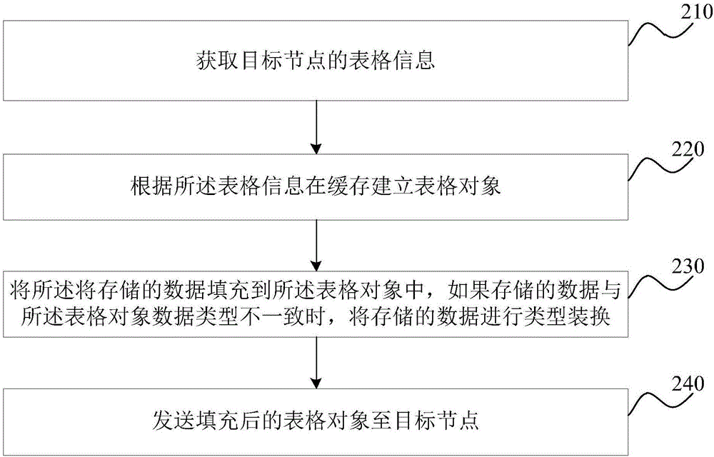 一種異構(gòu)表間數(shù)據(jù)交換方法及裝置與流程