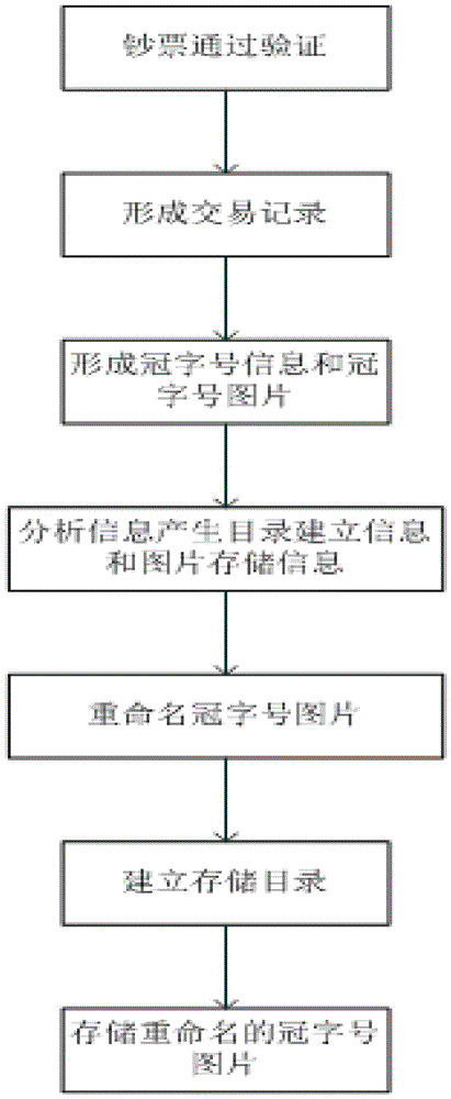 一種鈔票冠字號圖片文件的處理系統(tǒng)及方法與流程