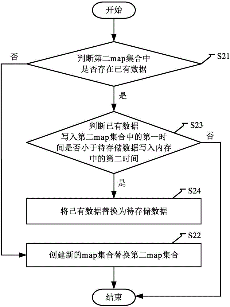 一種數(shù)據(jù)存儲(chǔ)方法及裝置與流程