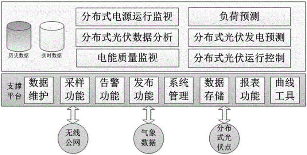 本发明涉及新能源领域尤其涉及一种带有发电预测的分布式光伏监控系统