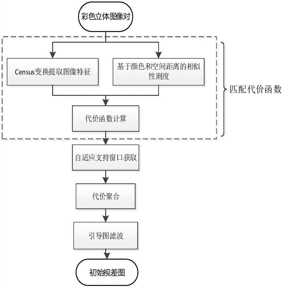 基于相似性测度函数的改进局部立体匹配方法与流程