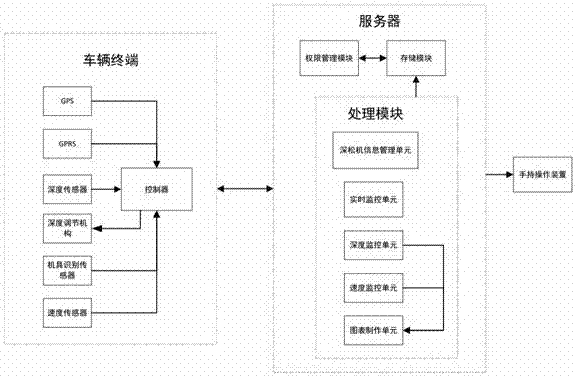 一種自動調(diào)節(jié)耕深的深松機(jī)智能管理系統(tǒng)的制作方法與工藝