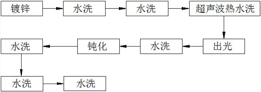 一种焊接件镀后钝化工艺方法与流程