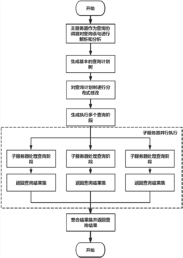 一種大數據分佈式實時查詢方法及系統與流程