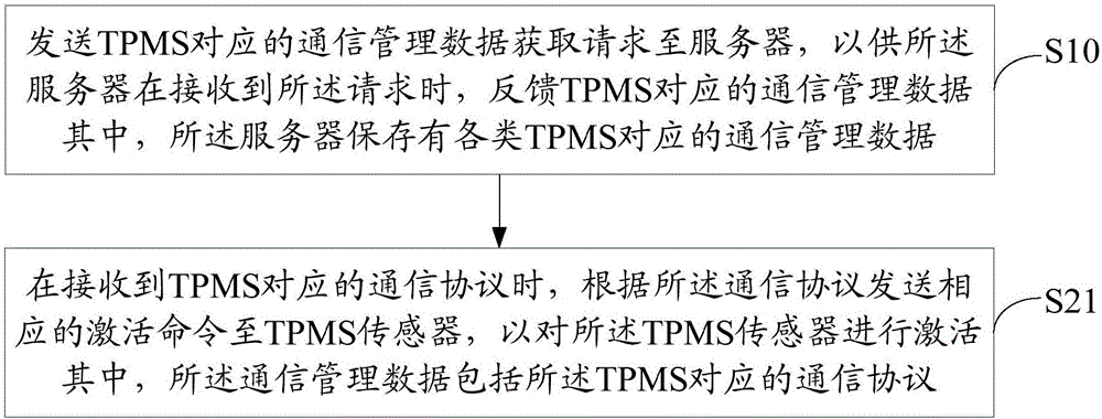 TPMS管理方法及装置与流程