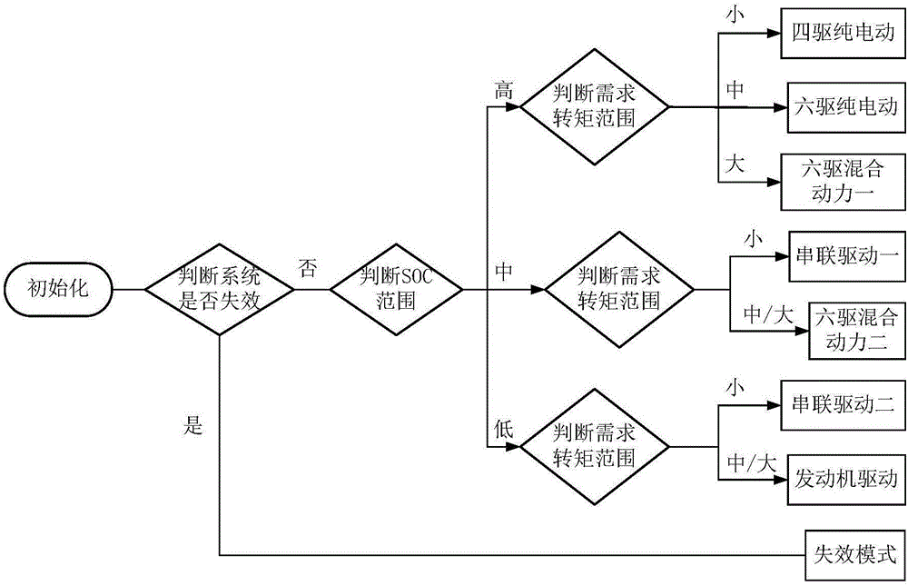 一種六驅(qū)混合動力系統(tǒng)的控制方法與流程