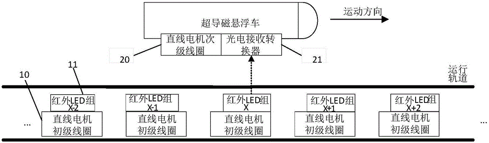 在運行軌道上的直線電機初級線圈和設置在超導磁懸浮車底部的直線電機