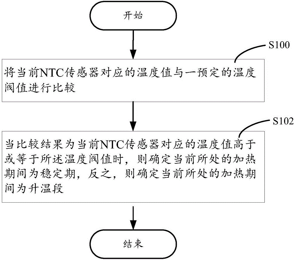 一种汽车座椅加热温度控制方法、装置及系统与流程