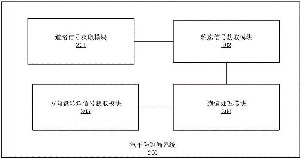 一种汽车防跑偏方法和系统与流程