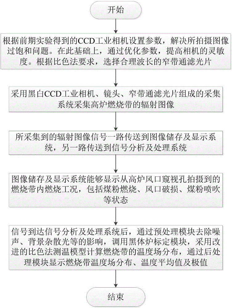 一种基于比色法的高炉燃烧带温度场检测装置的制作方法