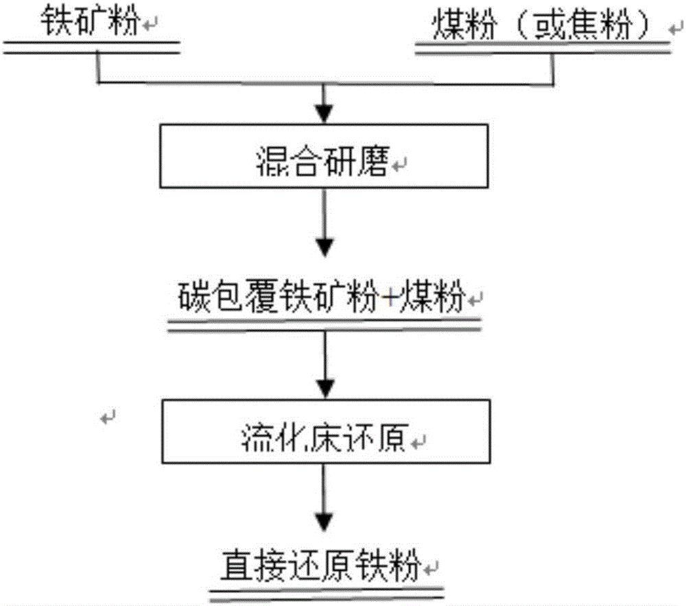 一种铁矿流态化还原炼铁的方法与流程