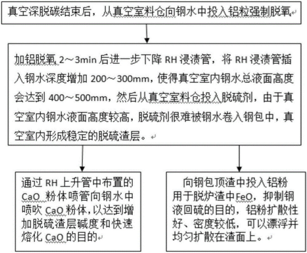 一種超低碳鋼RH精煉爐脫硫方法與流程