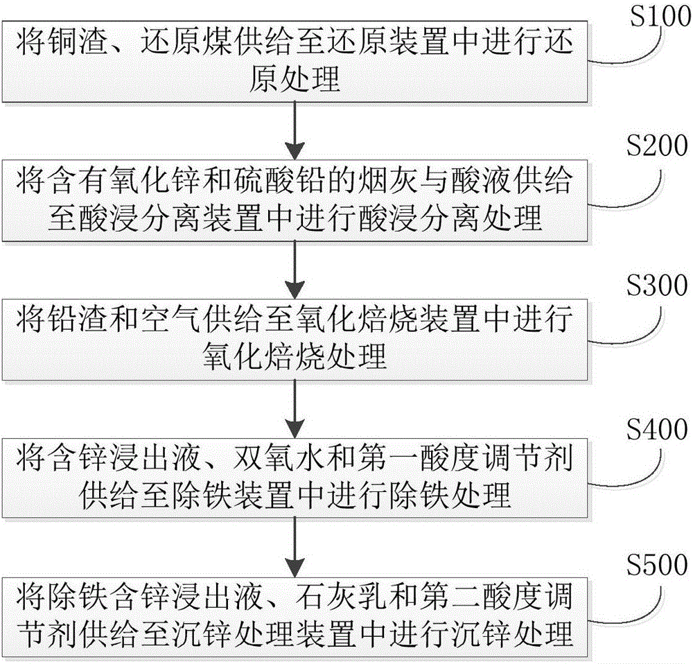 處理銅渣的系統(tǒng)和方法與流程