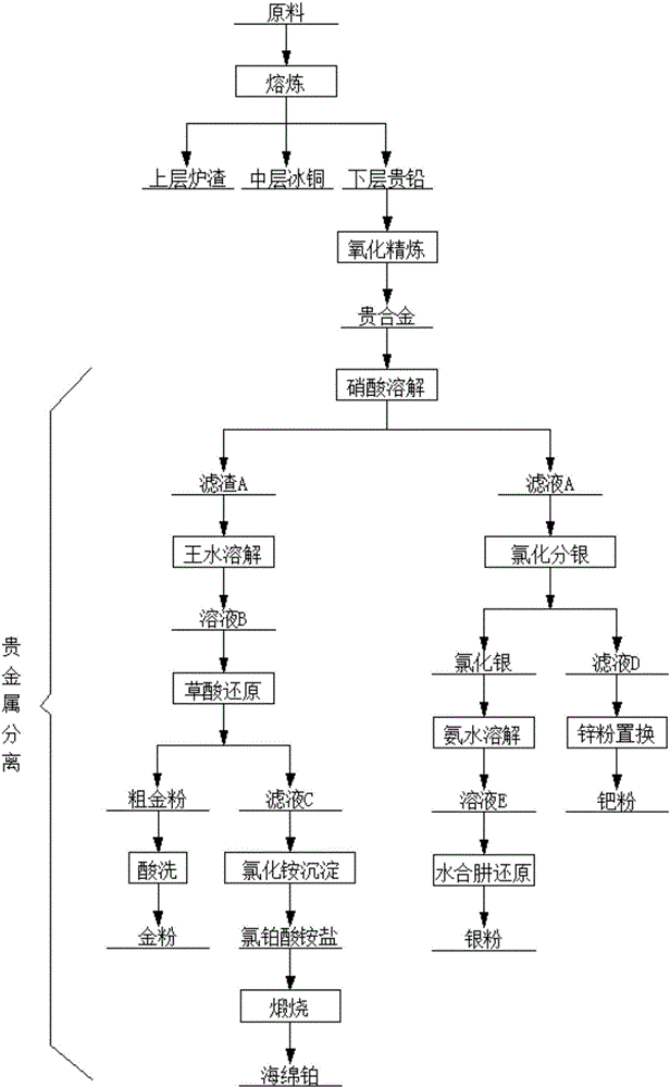 一种铂精矿的冶炼方法与流程