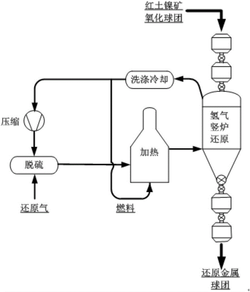 利用氢气竖炉干法自重整直接还原红土镍矿的系统和方法与流程