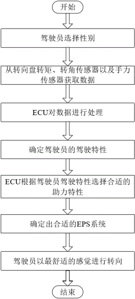 一種個(gè)性化的電動(dòng)助力轉(zhuǎn)向系統(tǒng)及控制方法與流程