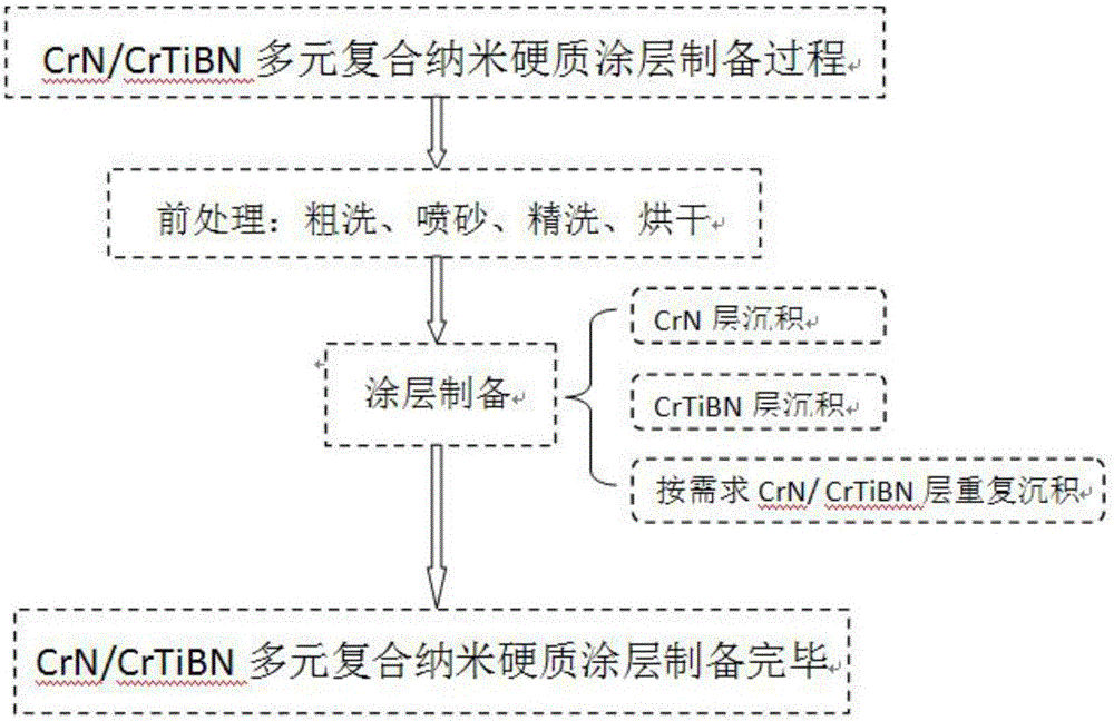 一種多元復合納米硬質涂層及其制備方法與流程