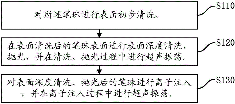 圆珠笔的制作过程图片