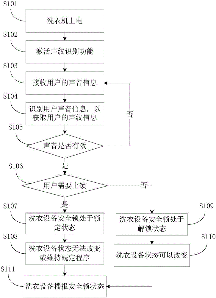 洗衣机及通过声纹识别设置洗衣机安全锁的方法和系统与流程