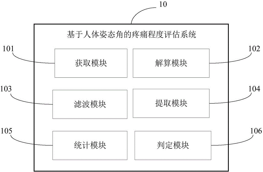 基于人體姿態(tài)角的疼痛程度評估方法及系統(tǒng)與流程