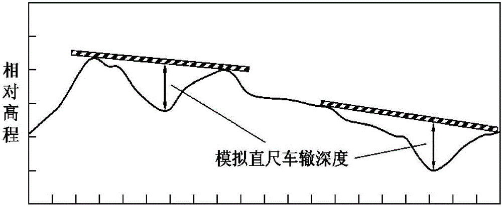 一種多點共梁車轍檢測裝置的標(biāo)定方法及橫斷面確定方法與流程