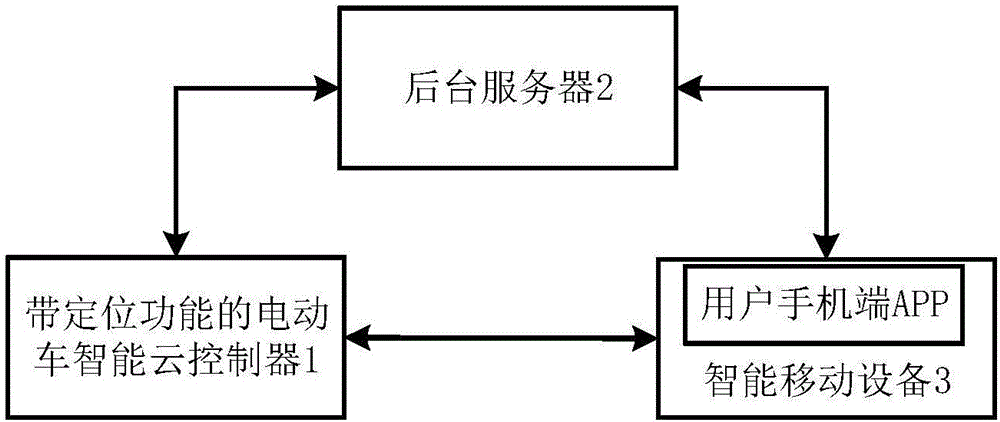 一种带定位功能的电动车智能云控制器及电动车监管系统的制作方法与工艺