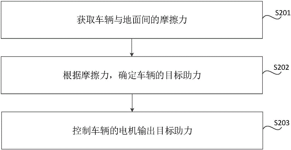 車輛助力輸出的控制方法及裝置與流程