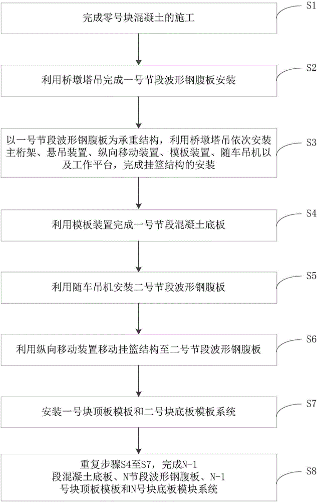 波形钢腹板SCC工法随车回旋吊移动挂篮及利用其施工的方法与流程