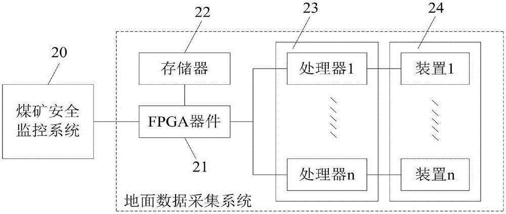 一種煤礦安全監控系統的數據采集方法及裝置與流程