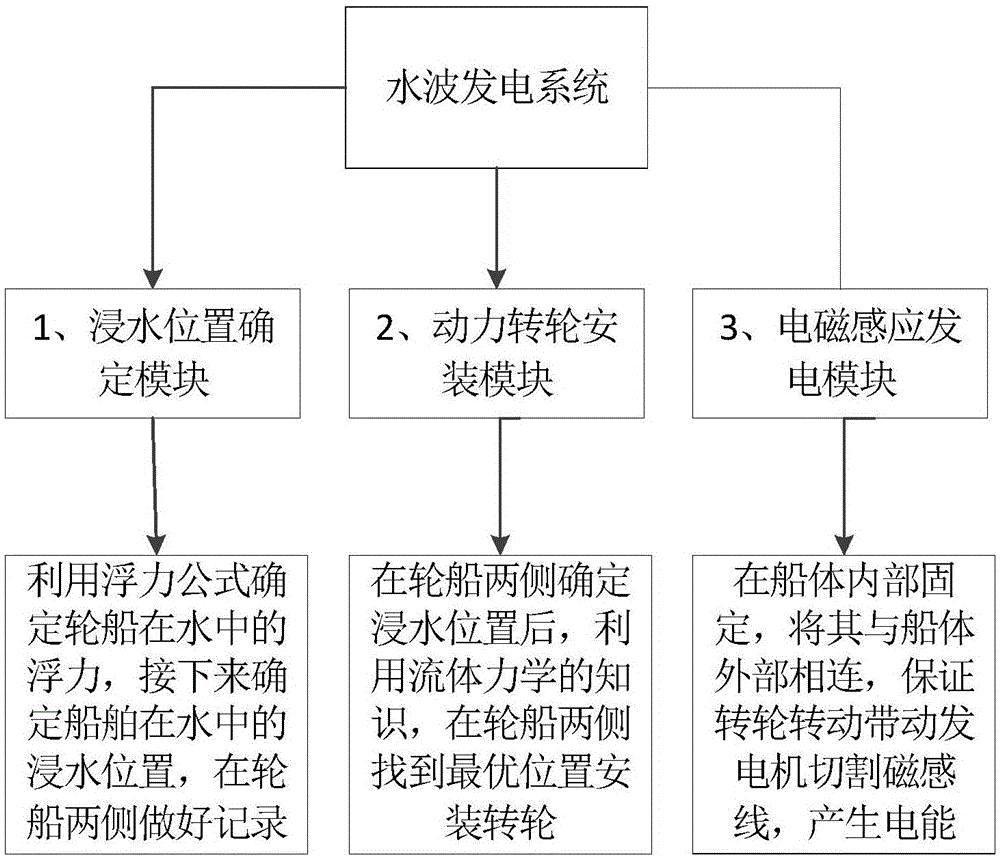 基于船舶航行的水波自主發電系統和方法與流程