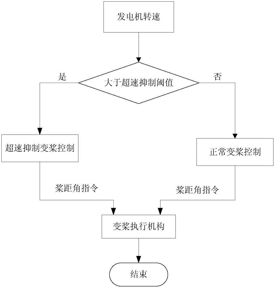 一種能夠抑制風(fēng)力發(fā)電機(jī)組超速的控制方法及裝置與流程