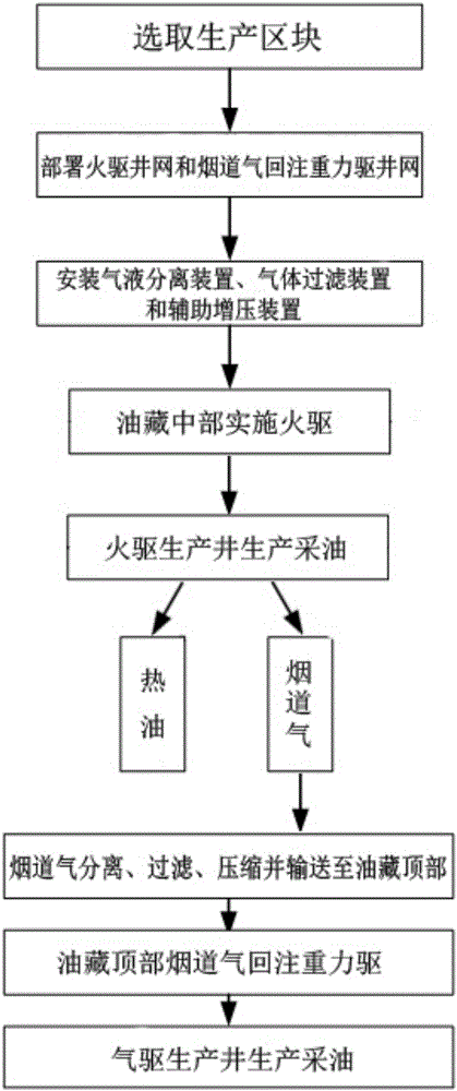 高倾角稠油油藏火驱与烟道气回注重力驱协同开采方法与流程