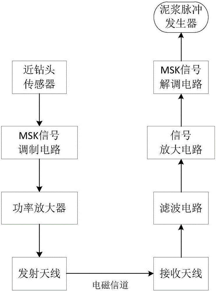 基于msk调制的井下无线电磁短传方法及系统与流程